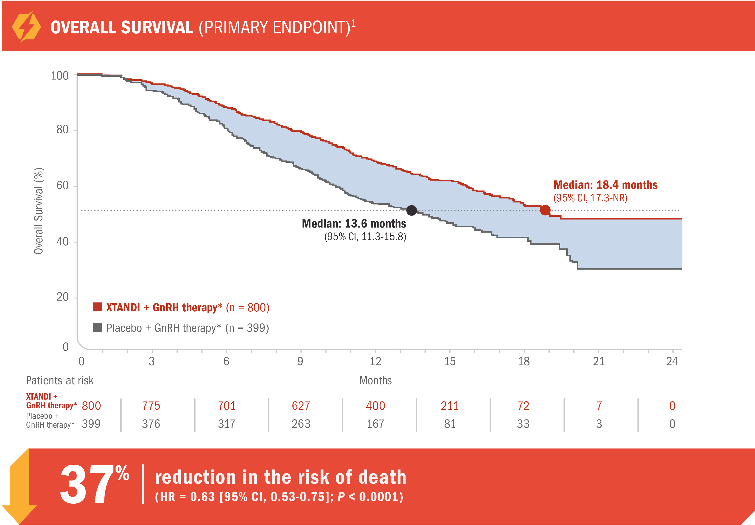 AFFIRM Overall survival primary endpoint chart